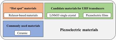 A Review of UltraHigh Frequency Ultrasonic Transducers